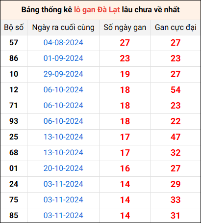 Bảng thống kê lô gan Đà Lạt lâu về nhất 16/2/2025