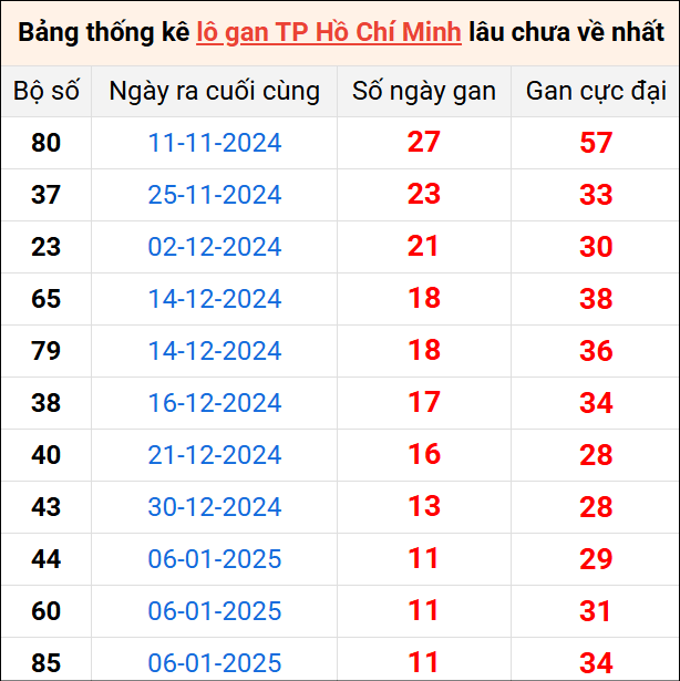 Bảng thống kê lô gan XSTP lâu về nhất 17/2/2025