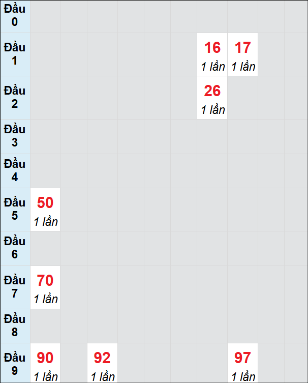 Soi cầu Vũng Tàu ngày 18/2/2025 theo bảng bạch thủ 3 ngày