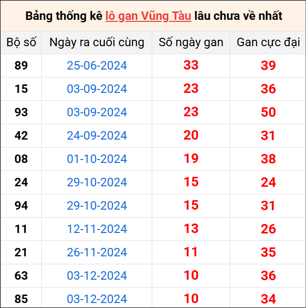 Bảng thống kê lô gan Vũng Tàu lâu về nhất 18/2/2025