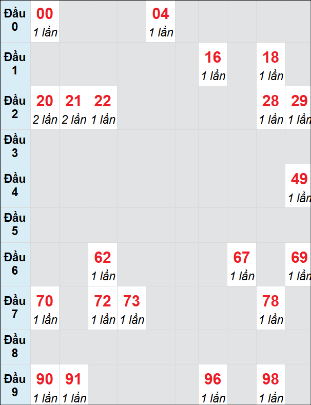 Soi cầu Bạc Liêu ngày 18/2/2025 theo bảng bạch thủ 3 ngày