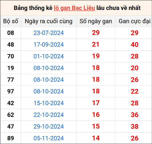 Bảng thống kê lô gan Bạc Liêu lâu về nhất 18/2/2025