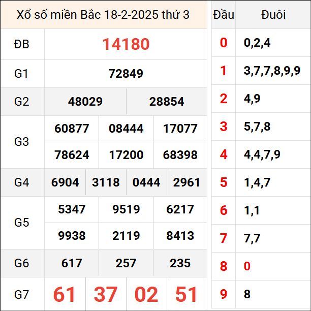 Bảng kết quả hôm qua ngày 18/2/2025