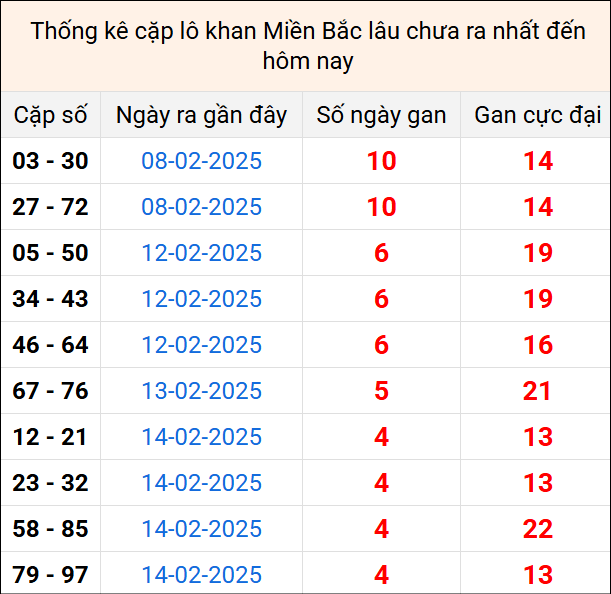 Bảng thống kê cặp lô gan lì lâu về tính tới 19/2