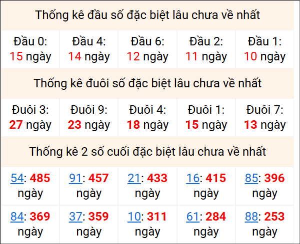 Bảng thống kê 2 số cuối đặc biệt gan ngày 19/2