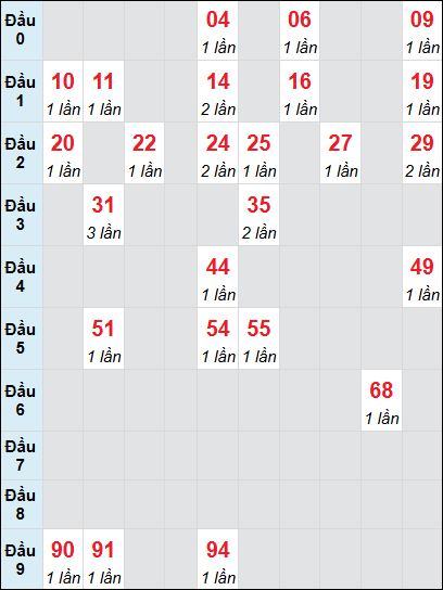 Soi cầu Khánh Hòa ngày 19/2/2025 theo bảng bạch thủ 3 ngày