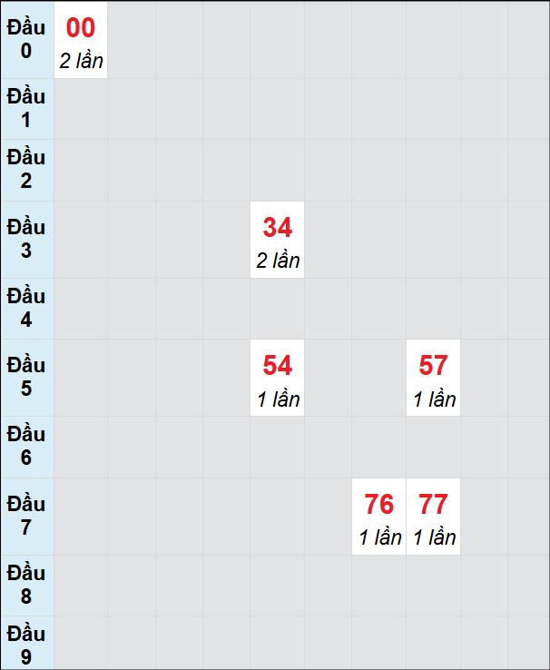 Soi cầu Quảng Nam ngày 18/2/2025 theo bảng bạch thủ 3 ngày