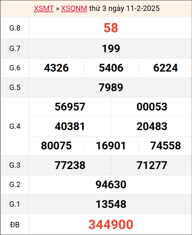 Bảng kết quả QNM ngày 11/2/2025 tuần trước