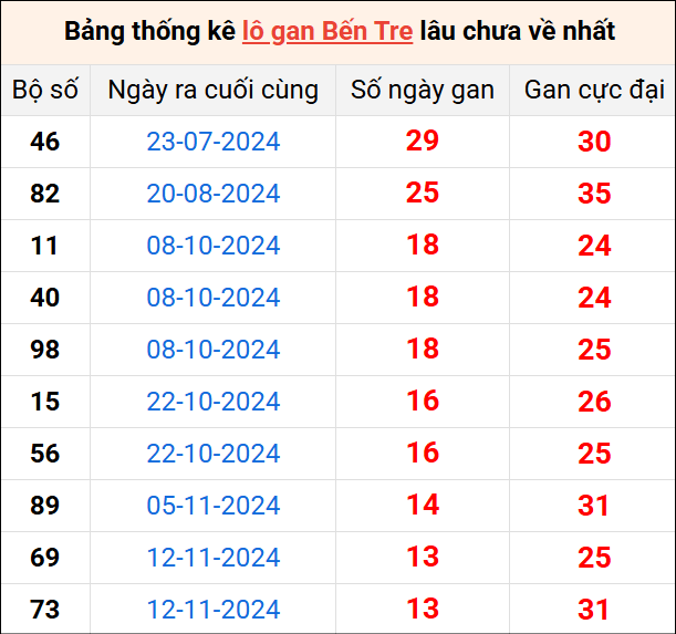 Bảng thống kê lô gan Bến Tre lâu về nhất 18/2/2025