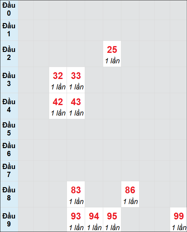 Soi cầu bạch thủ đài Đắc Lắc ngày 18/2/2025