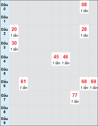 Soi cầu bạch thủ đài Cần Thơ ngày 19/2/2025