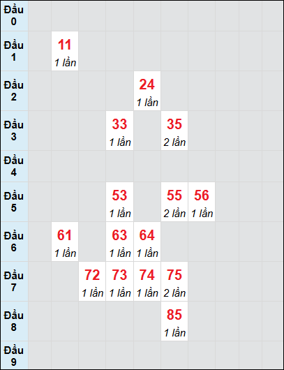 Soi cầu bạch thủ đài Đồng Nai ngày 19/2/2025