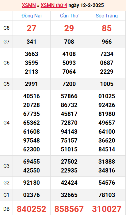 Bảng kết quả kỳ trước 12/2/2025