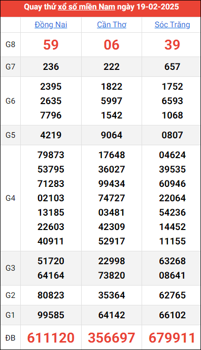 Quay thử kết quả miền Nam ngày 19/2/2025