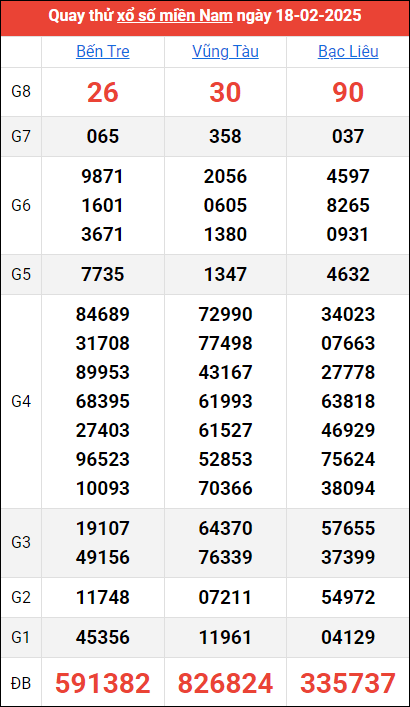 Quay thử kết quả miền Nam ngày 18/2/2025