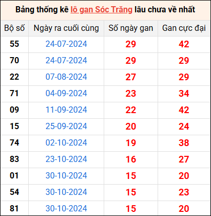 Bảng thống kê lô gan Sóc Trăng lâu về nhất 19/2/2025