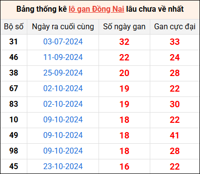 Bảng thống kê lô gan Đồng Nai lâu về nhất 19/2/2025