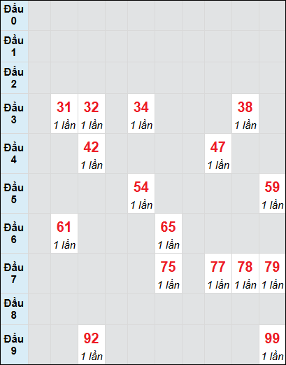 Soi cầu bạch thủ đài Đà Nẵng ngày 19/2/2025