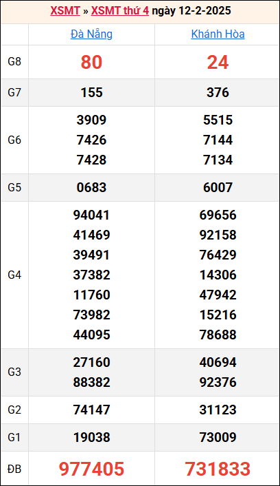 Bảng kết quả kỳ trước 12/2/2025