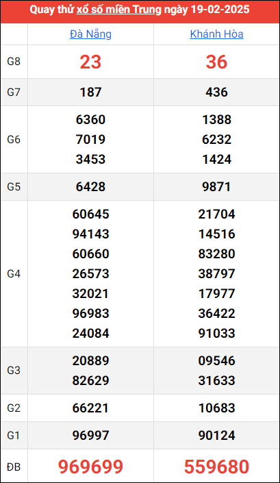 Quay thử kết quả miền Trung ngày 19/2/2025