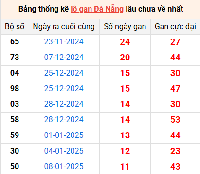 Bảng thống kê lô gan Đà Nẵng 19/2/2025