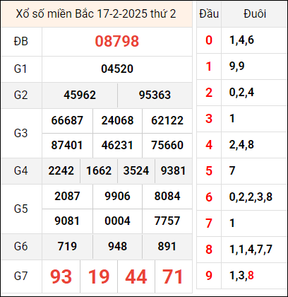 Bảng kết quả hôm qua ngày 17/2/2025