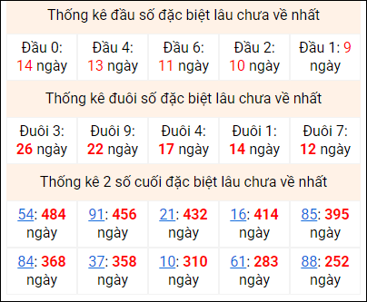 Bảng thống kê 2 số cuối đặc biệt gan ngày 18/2