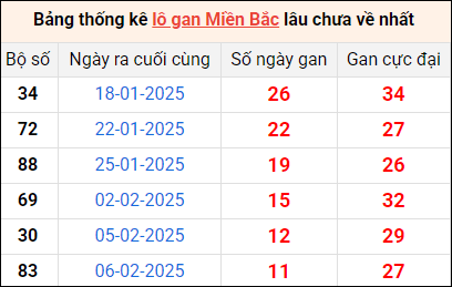 Bảng thống lô khan lâu chưa về ngày 18/2