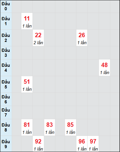 Soi cầu Bình Dương ngày 21/2/2025 theo bảng bạch thủ 3 ngày