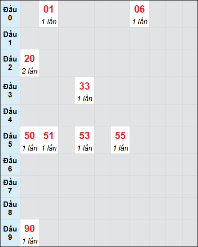 Soi cầu bạch thủ đài Quảng Trị ngày 20/2/2025