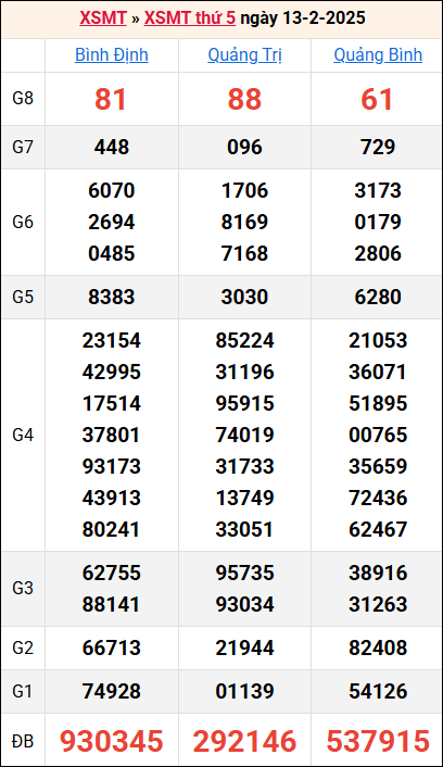 Bảng kết quả kỳ trước 13/2/2025