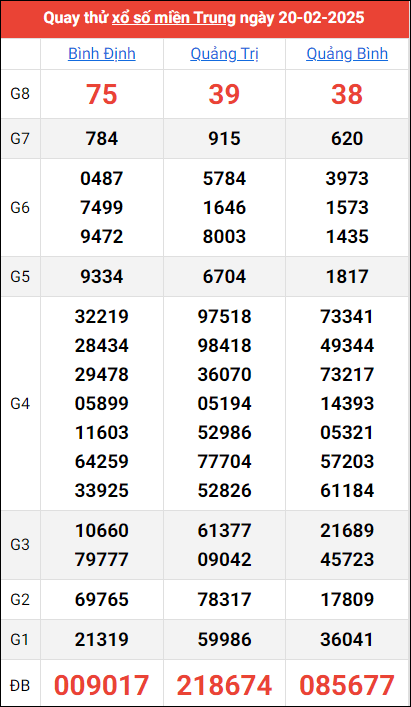 Kết quả quay thử ngày 20/2/2025