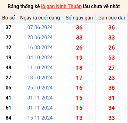 Bảng thống kê lô gan Ninh Thuận lâu về nhất 21/2/2025