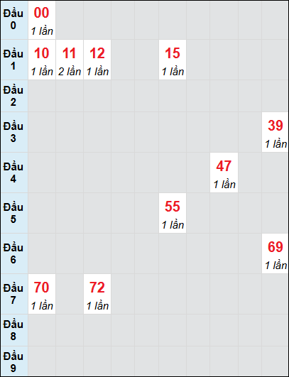 Soi cầu bạch thủ đài Gia Lai ngày 21/2/2025