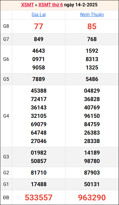 Bảng kết quả kỳ trước 14/2/2025