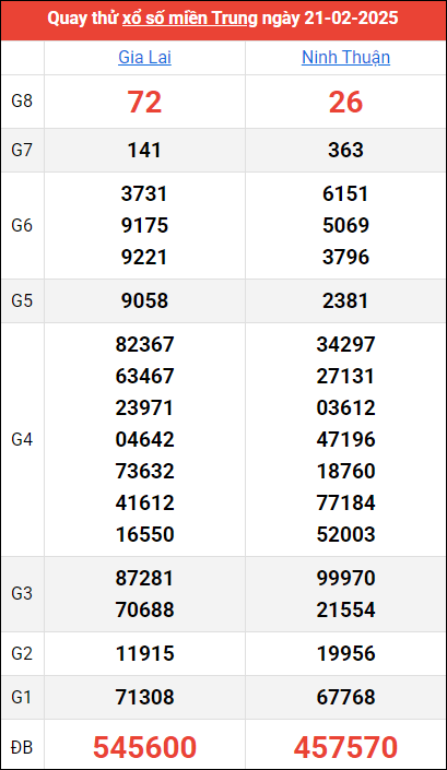 Quay thử kết quả miền Trung ngày 21/2/2025