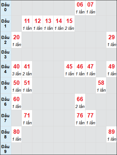 Soi cầu bạch thủ đài An Giang ngày 20/2/2025