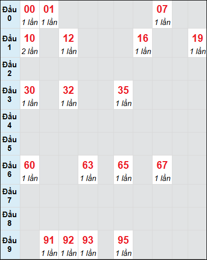 Soi cầu bạch thủ đài Tây Ninh ngày 20/2/2025