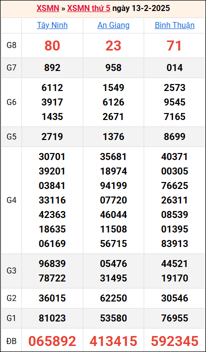 Bảng kết quả kỳ trước 13/2/2025