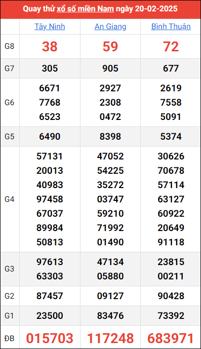 Quay thử kết quả miền Nam ngày 20/2/2025