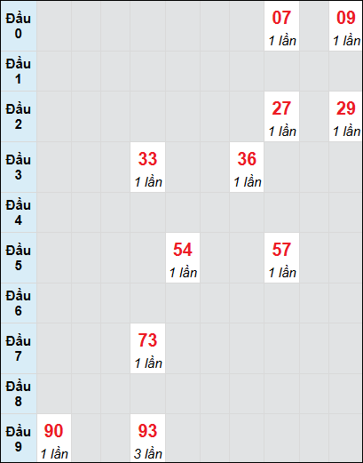 Soi cầu Vĩnh Long ngày 21/2/2025 theo bảng bạch thủ 3 ngày