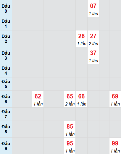 Soi cầu Trà Vinh ngày 21/2/2025 theo bảng bạch thủ 3 ngày