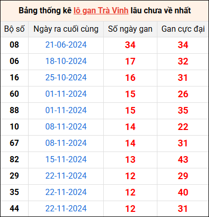 Bảng thống kê lô gan Trà Vinh lâu về nhất 21/2/2025