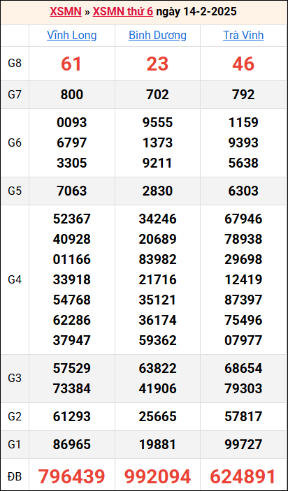 Bảng kết quả kỳ trước 14/2/2025