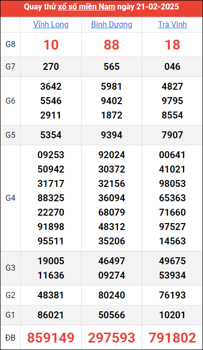 Quay thử kết quả miền Nam ngày 21/2/2025