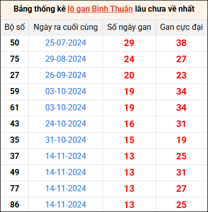 Bảng thống kê lô gan Bình Thuận lâu về nhất 20/2/2025