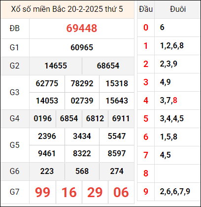 Bảng kết quả hôm qua ngày 20/2/2025