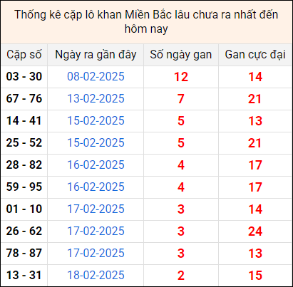 Bảng thống kê cặp lô gan lì lâu về tính tới 21/2