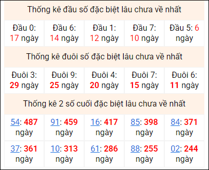 Bảng thống kê 2 số cuối đặc biệt gan ngày 21/2