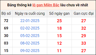 Bảng thống lô khan lâu chưa về ngày 21/2